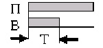 Рис.1. Функциональная диаграмма работы реле ВЛ-67