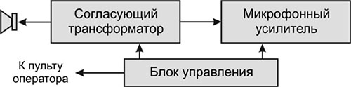 Рис.1. Структурная схема модуля вызова ВП02-В