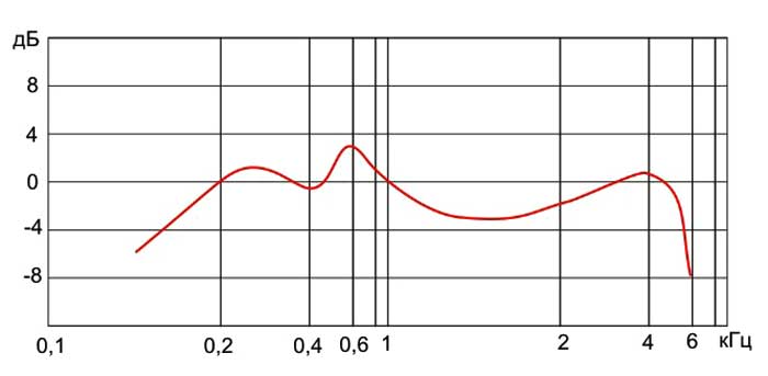 Схема - чувствительность на низких частотах капсюля ТМК-09